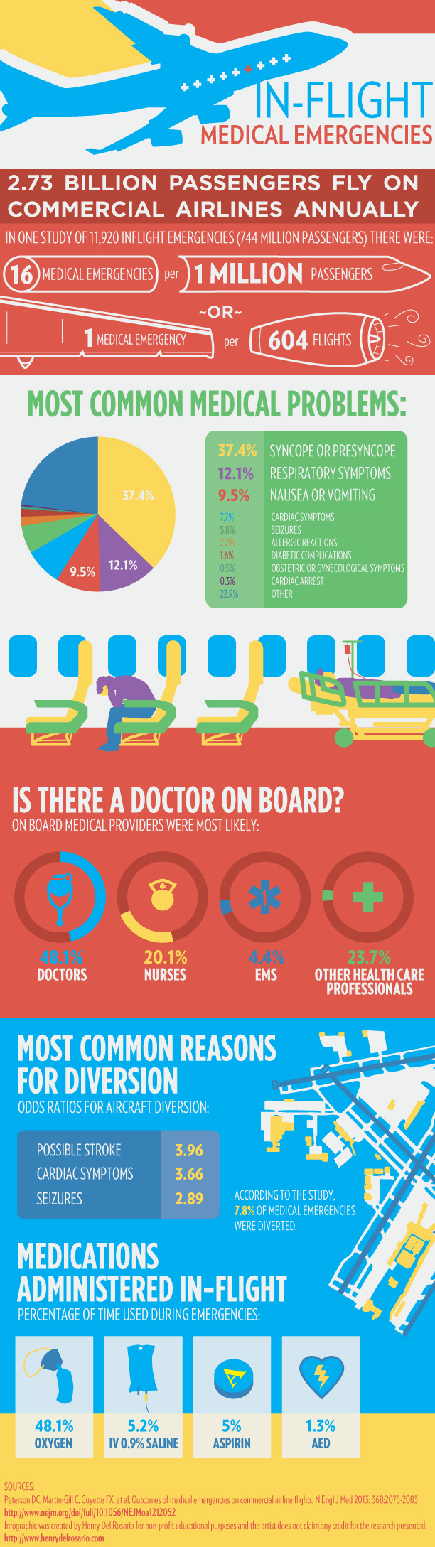 In-flight medical emergencies